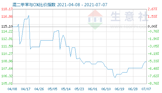 7月7日混二甲苯與OX比價指數(shù)圖