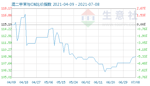 7月8日混二甲苯與OX比價指數(shù)圖