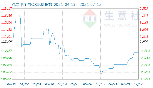 7月12日混二甲苯與OX比價指數(shù)圖