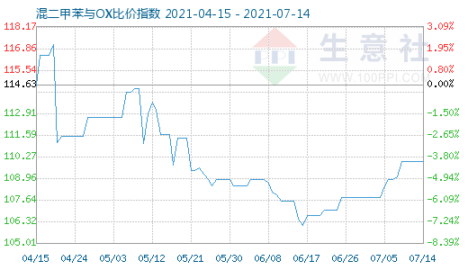 7月14日混二甲苯與OX比價(jià)指數(shù)圖