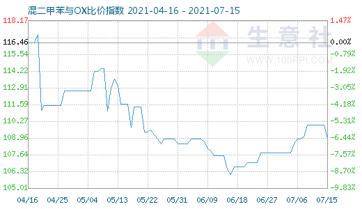 7月15日混二甲苯與OX比價(jià)指數(shù)圖