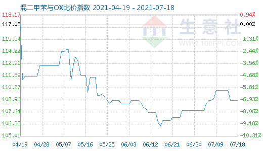 7月18日混二甲苯與OX比價指數圖