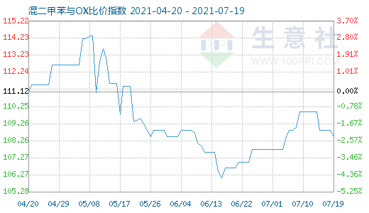 7月19日混二甲苯與OX比價指數圖