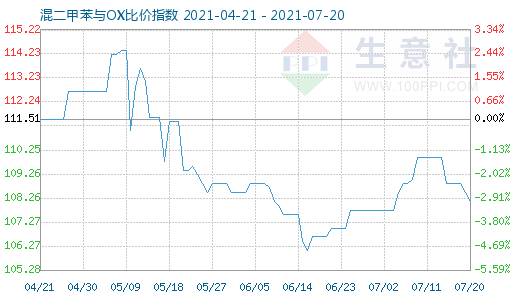 7月20日混二甲苯與OX比價指數圖