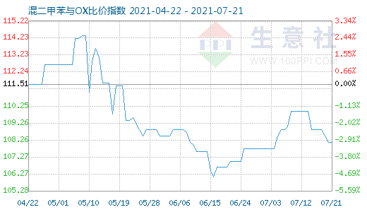 7月21日混二甲苯與OX比價指數圖