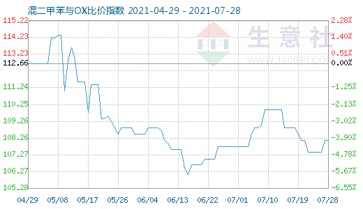 7月28日混二甲苯與OX比價指數(shù)圖