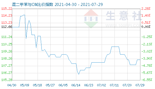7月29日混二甲苯與OX比價(jià)指數(shù)圖