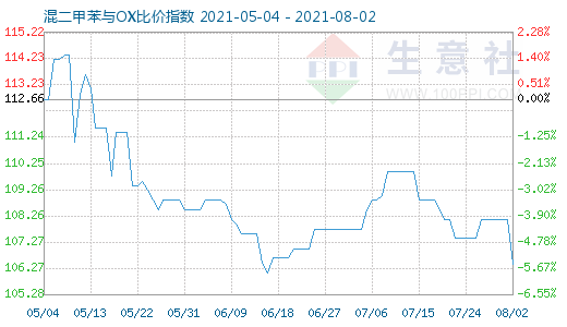 8月2日混二甲苯與OX比價指數(shù)圖