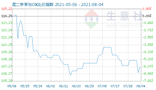 8月4日混二甲苯與OX比價指數(shù)圖