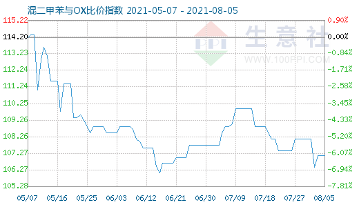 8月5日混二甲苯與OX比價指數(shù)圖