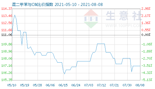 8月8日混二甲苯與OX比價指數圖