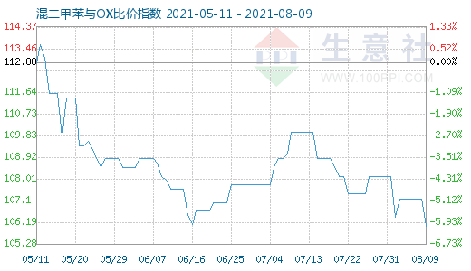 8月9日混二甲苯與OX比價(jià)指數(shù)圖