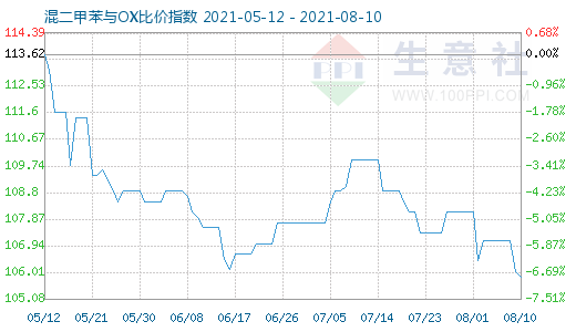 8月10日混二甲苯與OX比價指數圖