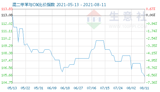 8月11日混二甲苯與OX比價指數圖