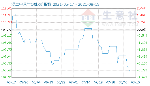 8月15日混二甲苯與OX比價指數圖