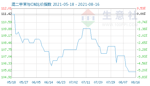 8月16日混二甲苯與OX比價(jià)指數(shù)圖