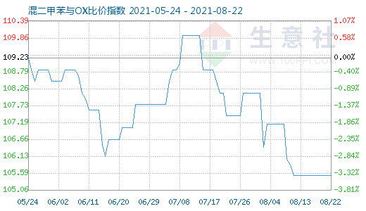 8月22日混二甲苯與OX比價指數圖