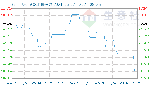 8月25日混二甲苯與OX比價(jià)指數(shù)圖