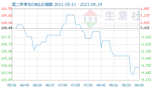 8月29日混二甲苯與OX比價(jià)指數(shù)圖