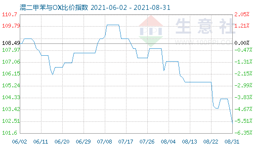 8月31日混二甲苯與OX比價指數圖