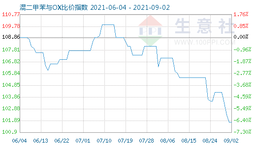 9月2日混二甲苯與OX比價(jià)指數(shù)圖
