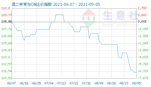 9月5日混二甲苯與OX比價(jià)指數(shù)圖