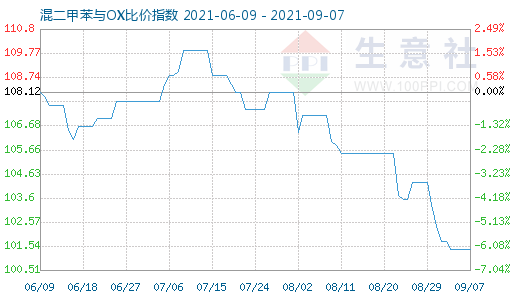 9月7日混二甲苯與OX比價指數圖