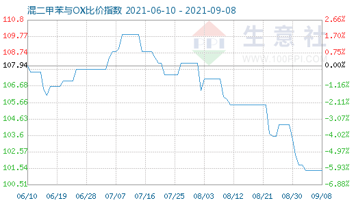 9月8日混二甲苯與OX比價指數圖