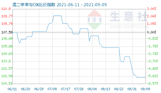 9月9日混二甲苯與OX比價(jià)指數(shù)圖