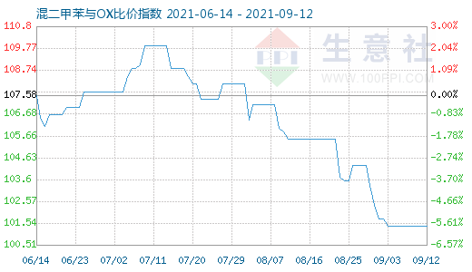 9月12日混二甲苯與OX比價(jià)指數(shù)圖