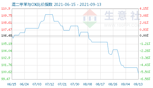 9月13日混二甲苯與OX比價指數圖