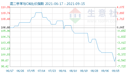 9月15日混二甲苯與OX比價(jià)指數(shù)圖