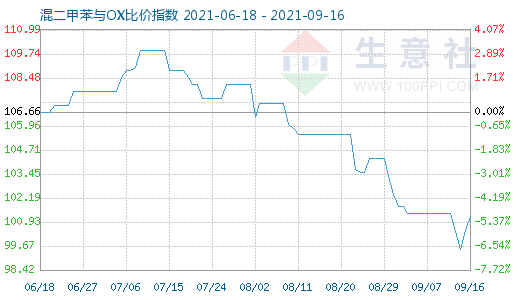 9月16日混二甲苯與OX比價指數(shù)圖