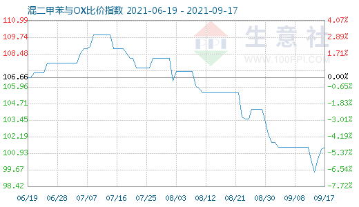 9月17日混二甲苯與OX比價指數圖