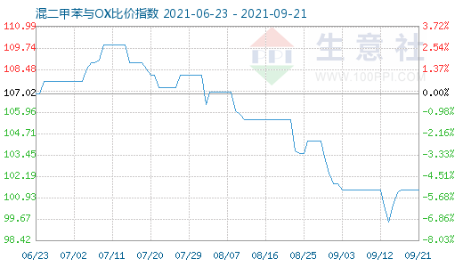 9月21日混二甲苯與OX比價指數圖