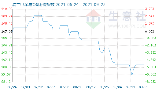9月22日混二甲苯與OX比價指數圖