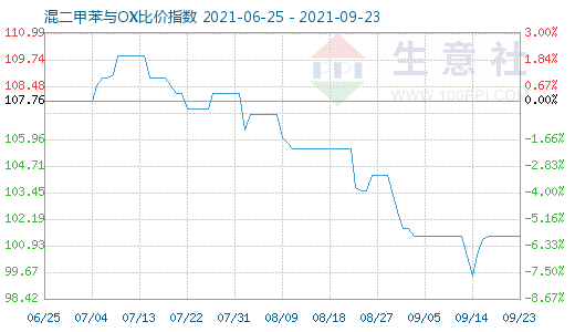 9月23日混二甲苯與OX比價(jià)指數(shù)圖