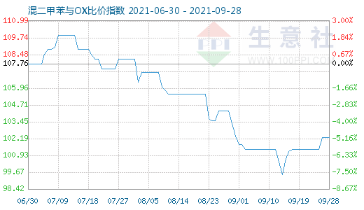 9月28日混二甲苯與OX比價指數圖