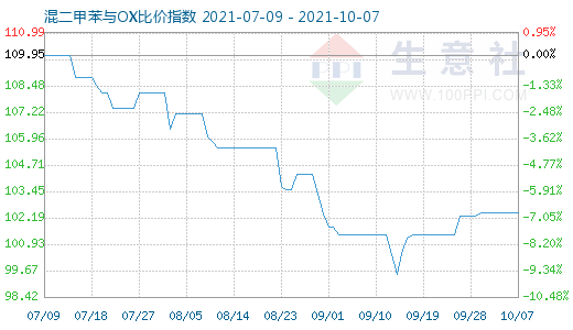 10月7日混二甲苯與OX比價指數圖