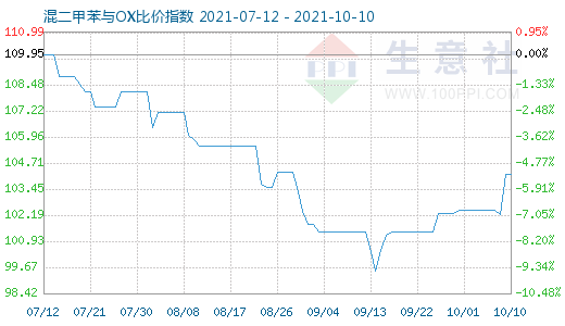 10月10日混二甲苯與OX比價指數圖