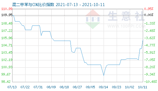 10月11日混二甲苯與OX比價指數圖