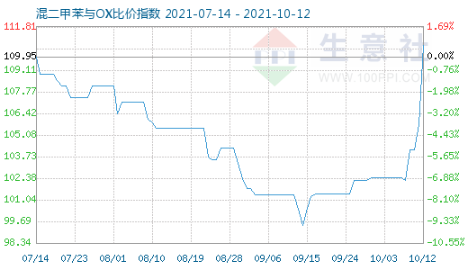 10月12日混二甲苯與OX比價指數圖