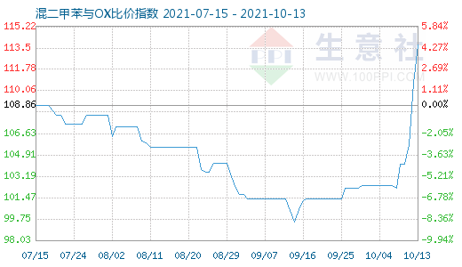 10月13日混二甲苯與OX比價指數圖