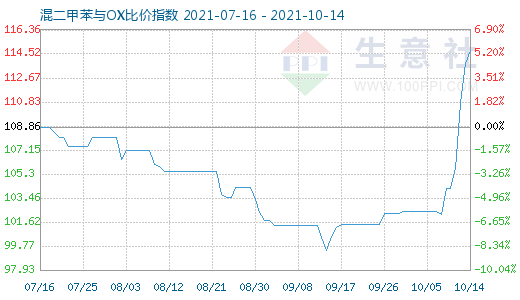 10月14日混二甲苯與OX比價指數圖