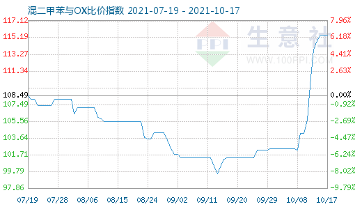 10月17日混二甲苯與OX比價指數(shù)圖