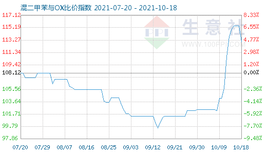 10月18日混二甲苯與OX比價指數圖
