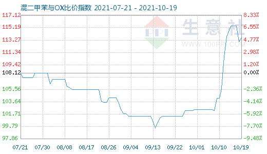 10月19日混二甲苯與OX比價(jià)指數(shù)圖