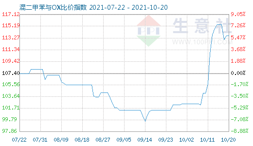 10月20日混二甲苯與OX比價指數圖