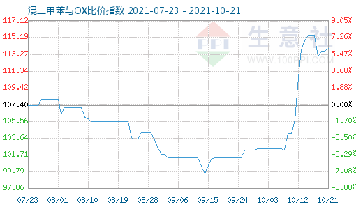 10月21日混二甲苯與OX比價指數圖