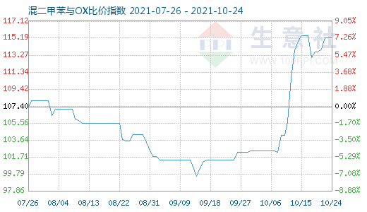 10月24日混二甲苯與OX比價指數(shù)圖